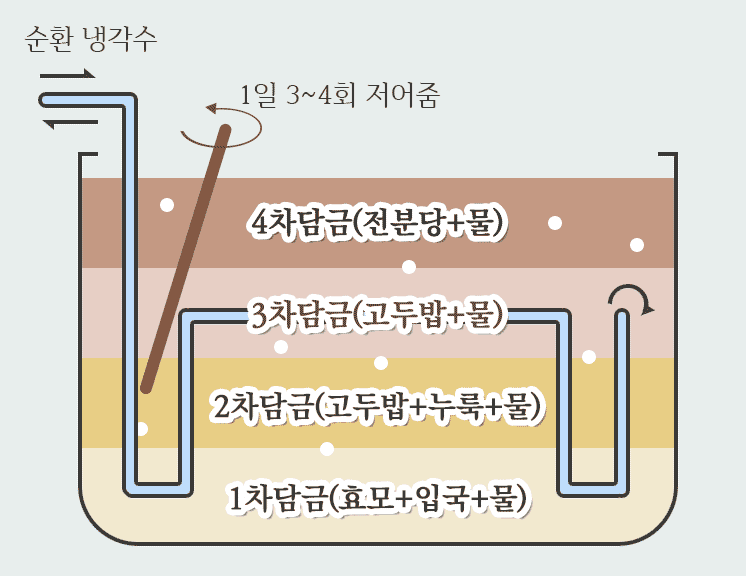 담금조의 과정 : 1차담금(효모+입국+물)->- 2차담금(고두밥+누룩+물)->3차담금(고두밥+물)->4차담금(전분당+물)